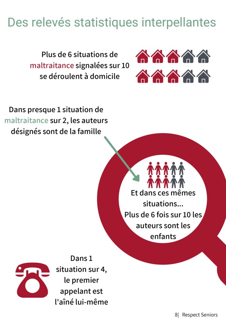 Rapport Annuel 2022 Respect Seniors Statistiques Quelques Données Clefs 2