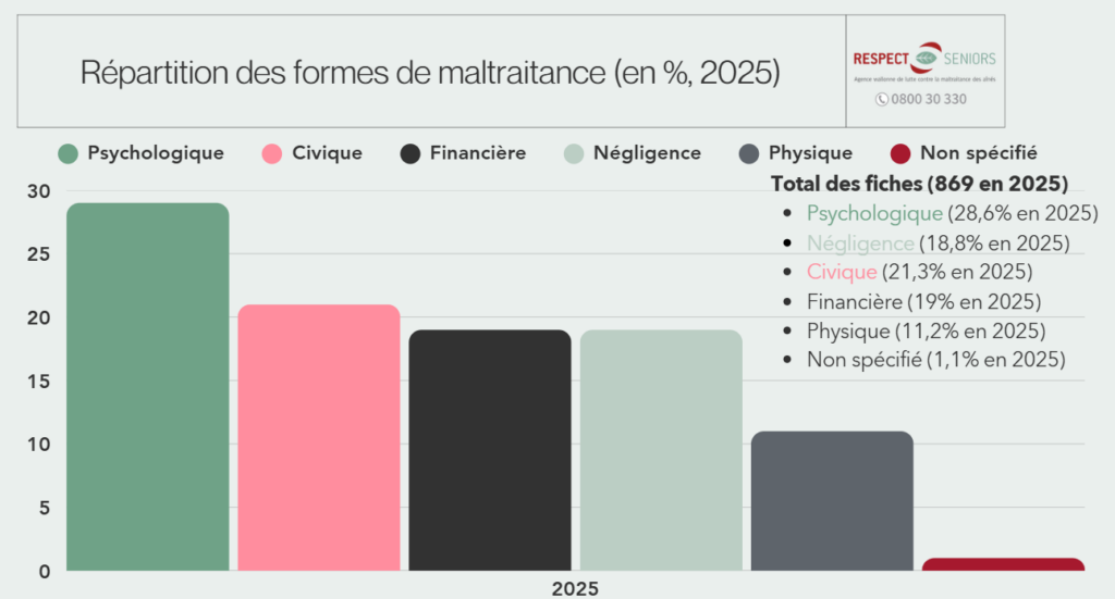Graphe 2025 Formes De Maltraitance