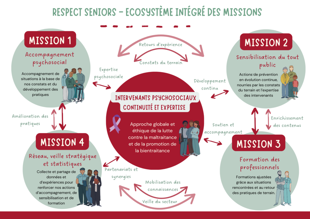Modèle Intégration Des Missions (RA 2025)